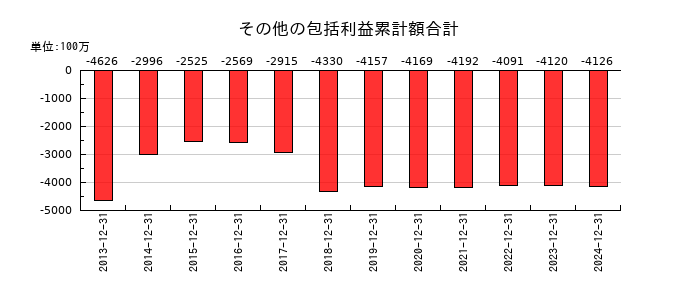 日本マクドナルドホールディングスのその他の包括利益累計額合計の推移