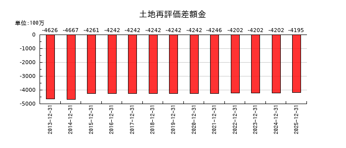 日本マクドナルドホールディングスの土地再評価差額金の推移