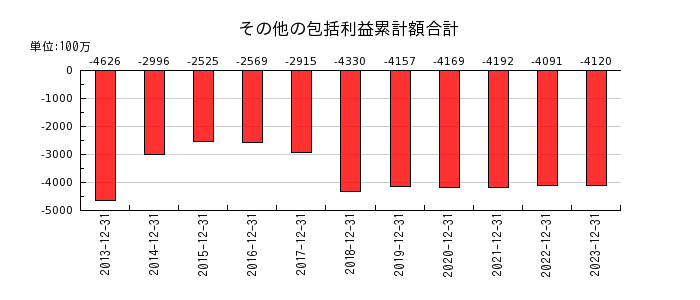 日本マクドナルドホールディングスのその他の包括利益累計額合計の推移