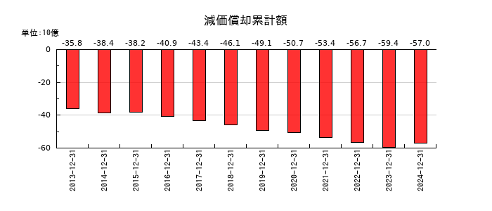 日本マクドナルドホールディングスの減価償却累計額の推移