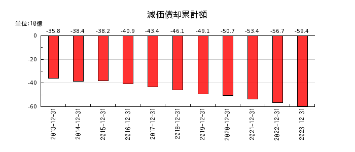 日本マクドナルドホールディングスの減価償却累計額の推移
