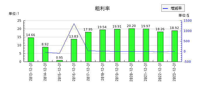 日本マクドナルドホールディングスの粗利率の推移