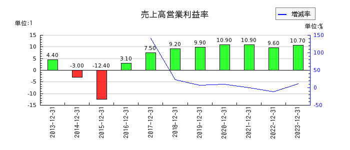 日本マクドナルドホールディングスの売上高営業利益率の推移