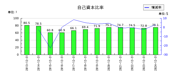 日本マクドナルドホールディングスの自己資本比率の推移
