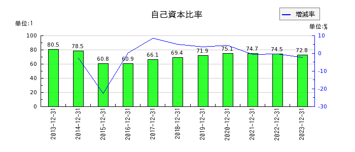 日本マクドナルドホールディングスの自己資本比率の推移