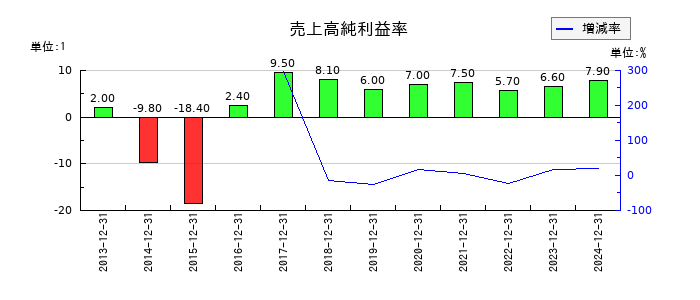 日本マクドナルドホールディングスの売上高純利益率の推移