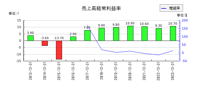 日本マクドナルドホールディングスの売上高経常利益率の推移
