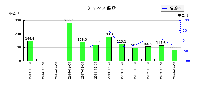 日本マクドナルドホールディングスのミックス係数の推移