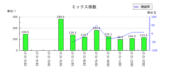 日本マクドナルドホールディングスのミックス係数の推移