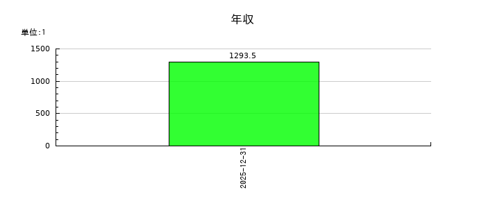 日本マクドナルドホールディングスの年収の推移