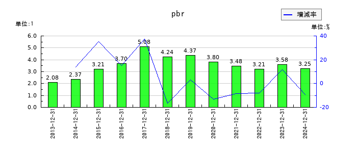 日本マクドナルドホールディングスのpbrの推移