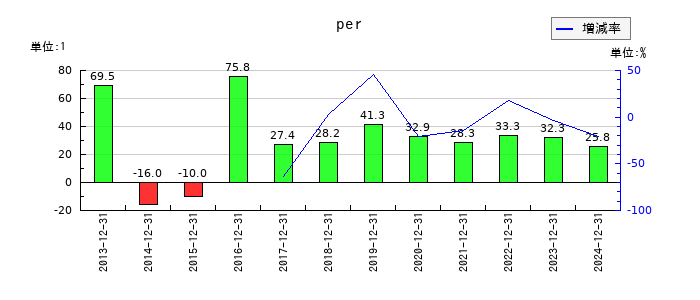 日本マクドナルドホールディングスのperの推移