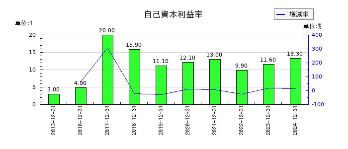 日本マクドナルドホールディングスの自己資本利益率の推移