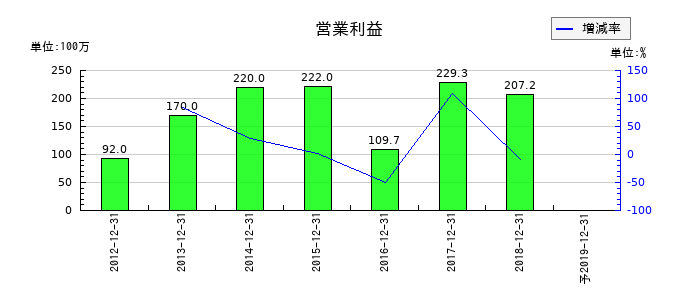 日本ライトンの通期の営業利益推移