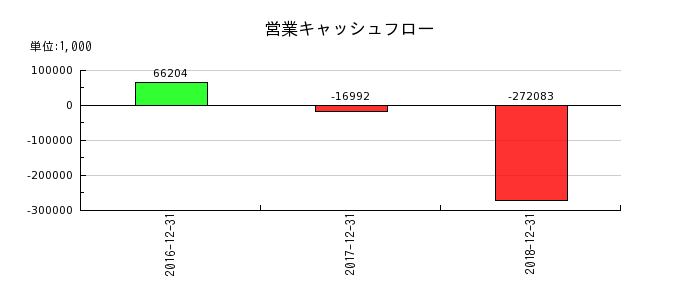 日本ライトンの営業キャッシュフロー推移
