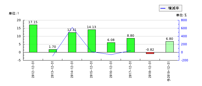 日本ライトンのEPS(一株当たりの利益)推移