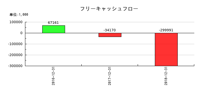日本ライトンのフリーキャッシュフロー推移