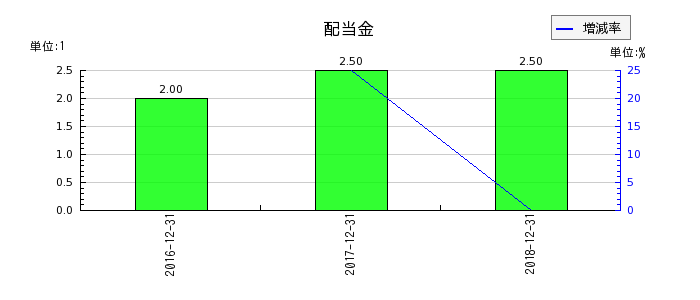 日本ライトンの年間配当金推移