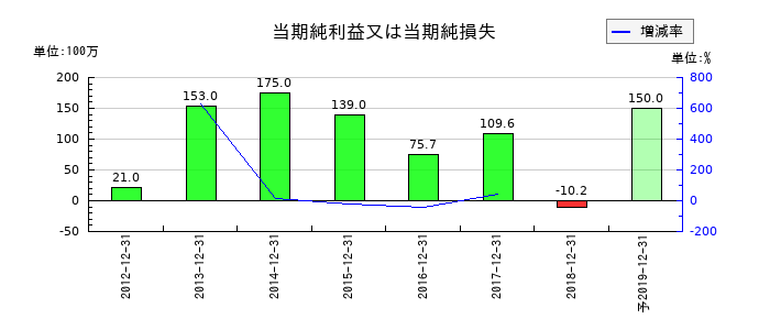 日本ライトンの通期の純利益推移
