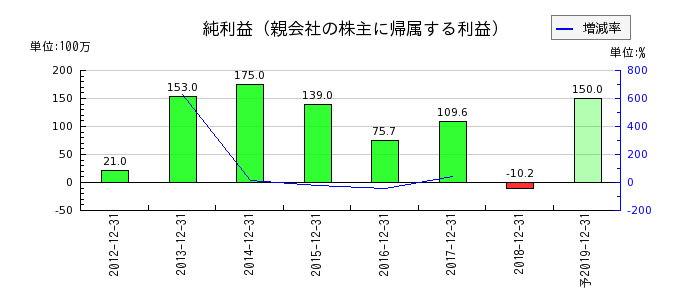 日本ライトンの通期の純利益推移