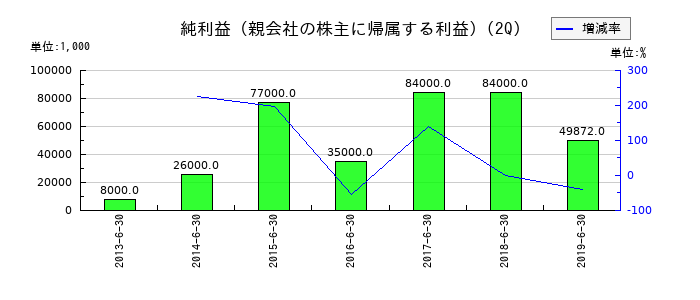 日本ライトンの第2四半期の純利益推移