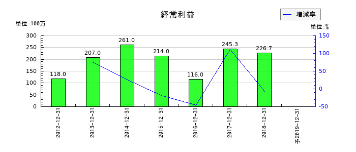日本ライトンの通期の経常利益推移