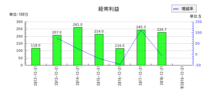 日本ライトンの通期の経常利益推移