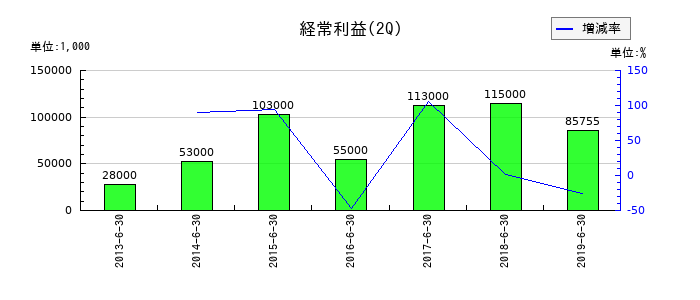 日本ライトンの第2四半期の経常利益推移