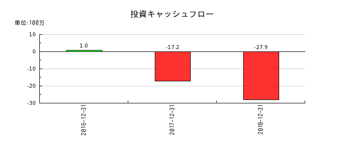 日本ライトンの投資キャッシュフロー推移