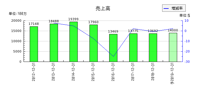 日本ライトンの通期の売上高推移