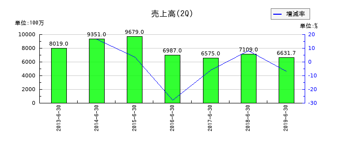 日本ライトンの第2四半期の売上高推移