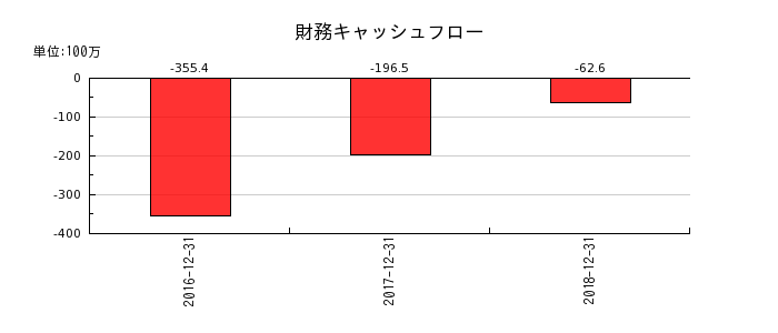 日本ライトンの財務キャッシュフロー推移