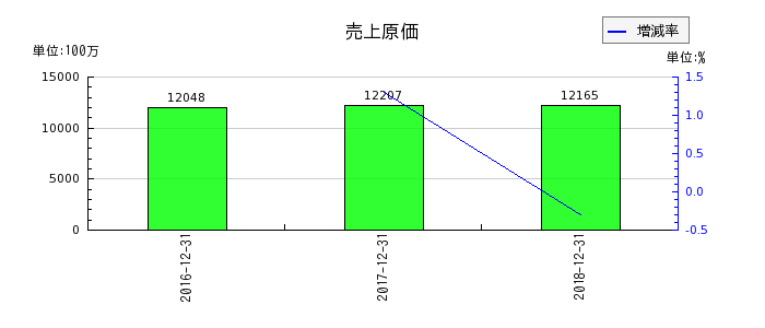 日本ライトンの売上原価の推移