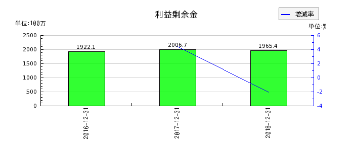 日本ライトンの利益剰余金の推移