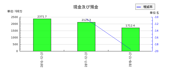 日本ライトンの現金及び預金の推移