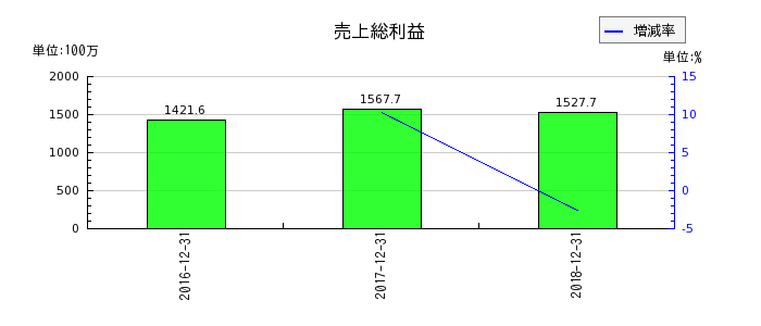 日本ライトンの売上総利益の推移