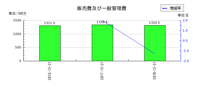日本ライトンの販売費及び一般管理費の推移