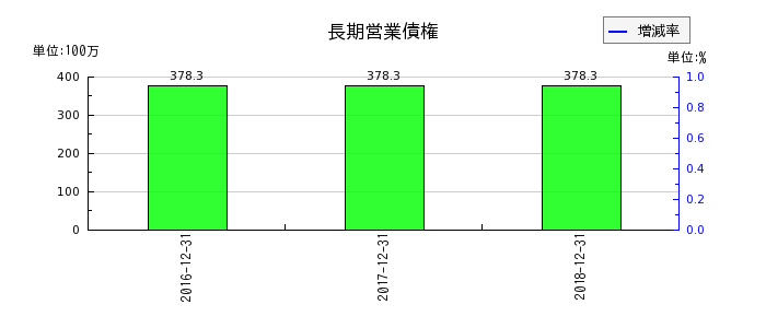 日本ライトンの長期営業債権の推移