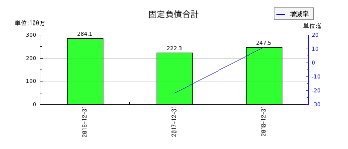 日本ライトンの固定負債合計の推移