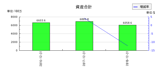 日本ライトンの資産合計の推移