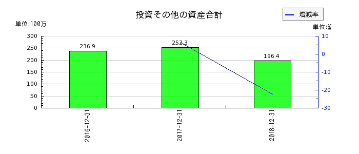 日本ライトンの投資その他の資産合計の推移