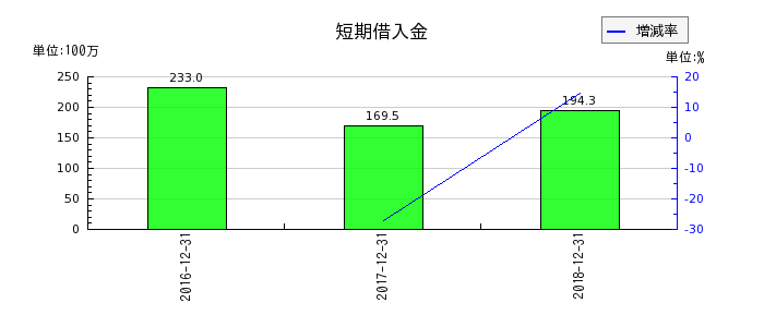 日本ライトンの短期借入金の推移