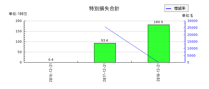 日本ライトンの特別損失合計の推移