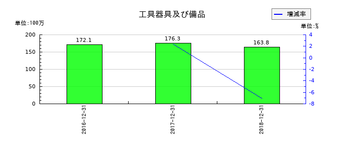 日本ライトンの工具器具及び備品の推移