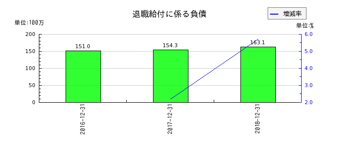 日本ライトンの退職給付に係る負債の推移