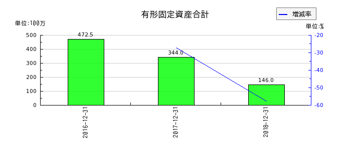 日本ライトンの有形固定資産合計の推移