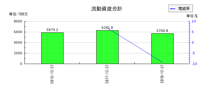 日本ライトンの流動資産合計の推移