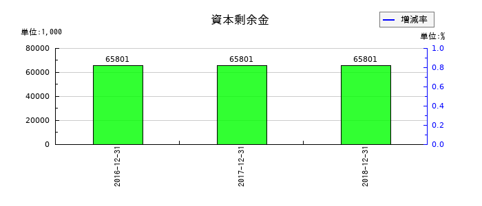 日本ライトンの資本剰余金の推移