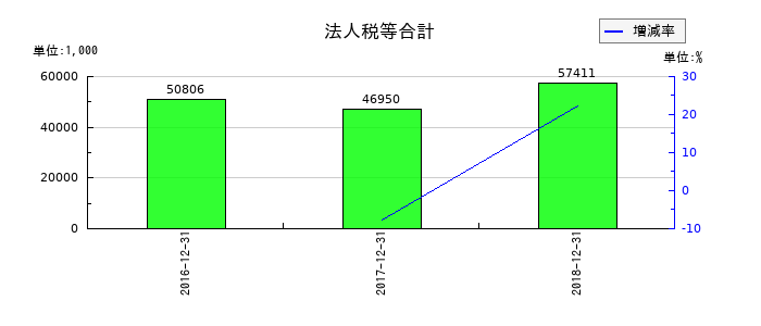 日本ライトンの法人税等合計の推移