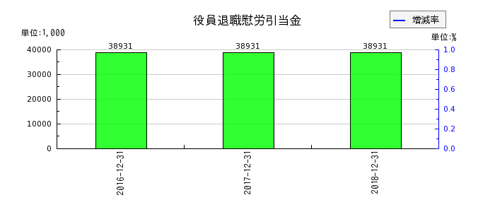 日本ライトンの役員退職慰労引当金の推移